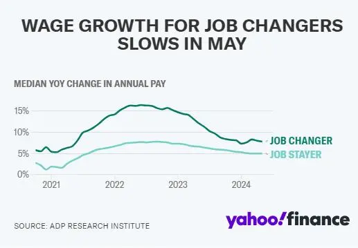 随着美国劳动力市场降温，跳槽者的工资增长持续放缓