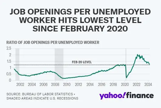随着美国劳动力市场降温，跳槽者的工资增长持续放缓