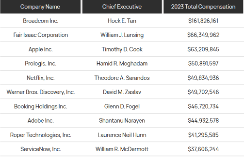 CEO们大幅涨薪，幅度远超员工！芯片公司华人CEO登顶薪资榜首！