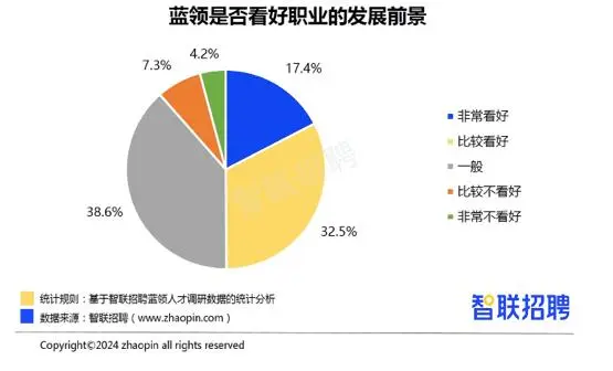 报告：蓝领招聘薪酬比5年前增长超3成