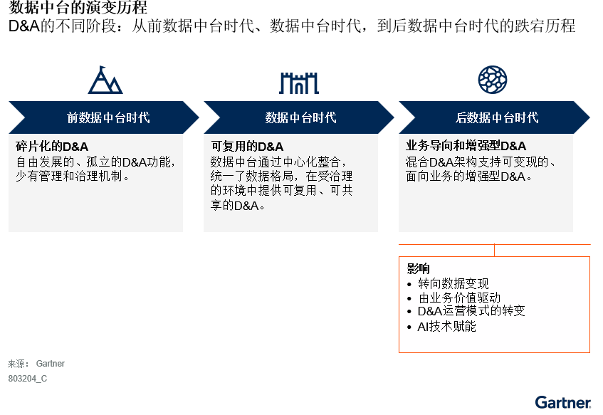 Gartner：到2026年，超过50%的商业企业将初步启动正式的数据变现之旅