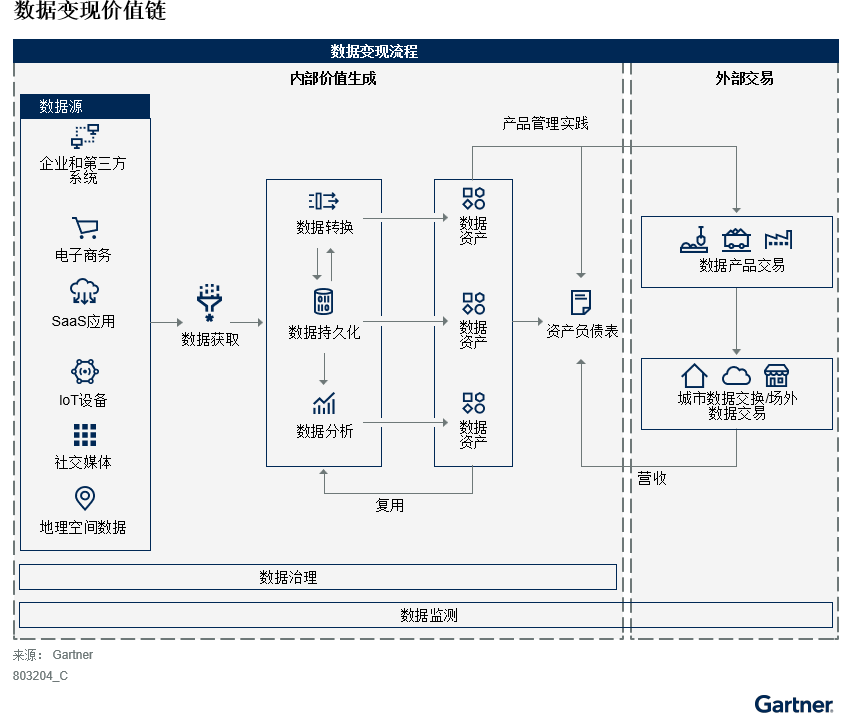 Gartner：到2026年，超过50%的商业企业将初步启动正式的数据变现之旅