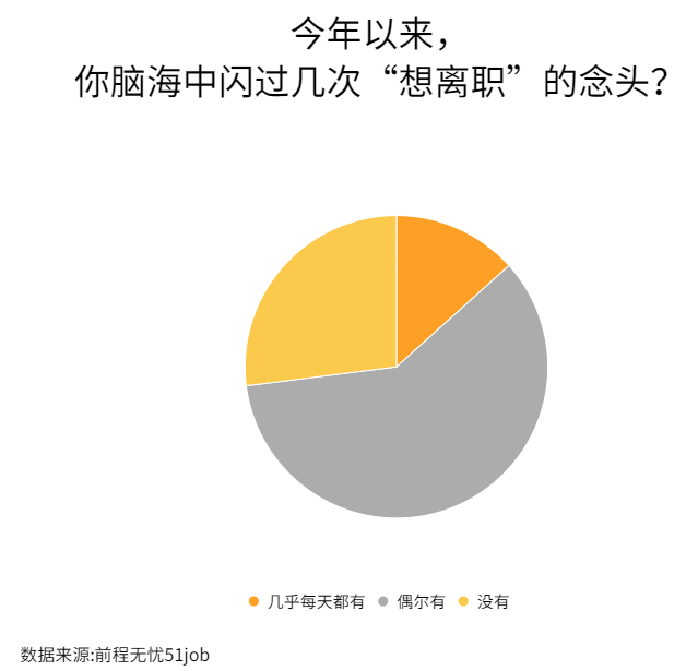 当代职场人离职心态调查:福利少加班多成主因 当代职场人离职心态调查:福利少加班多成主因