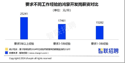 鸿蒙生态人才需求激增，开发岗位薪资领先行业