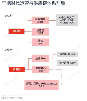 宁德时代调整组织架构强化一线管理应对市场变化