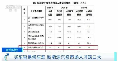 新能源汽车人才缺口达103万 智能化转型催生复合型人才需求