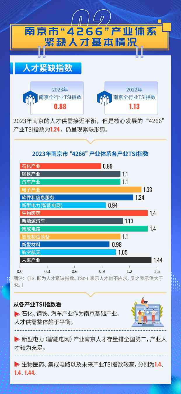 南京发布4266产业体系紧缺人才需求目录 涵盖339个岗位