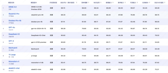 百度文心大模型4.0登顶FlagEval评测榜首，综合评分89.72分