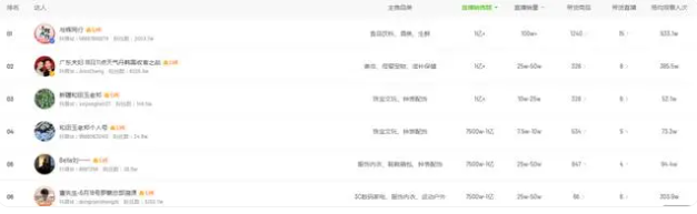 直播带货主播薪酬暴跌 时薪低至20元 行业话语权骤降