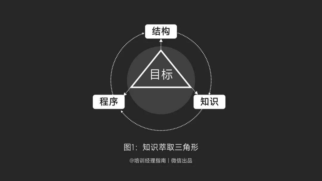 AI时代岗位经验管理策略：三种知识萃取方法论对比分析