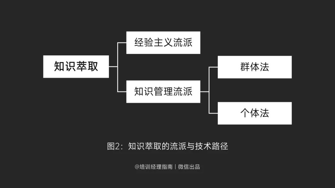 AI时代岗位经验管理策略:三种知识萃取方法论对比分析 AI时代岗位经验管理策略:三种知识萃取方法论对比分析