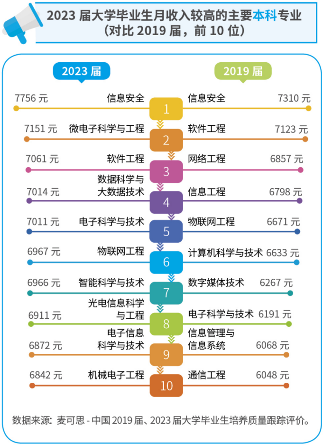 2023届毕业生薪资报告：电子信息类专业领跑高薪榜