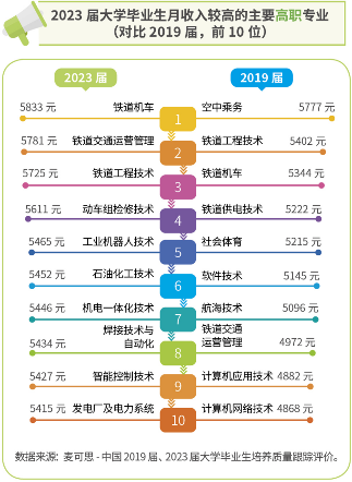 2023届毕业生薪资报告：电子信息类专业领跑高薪榜
