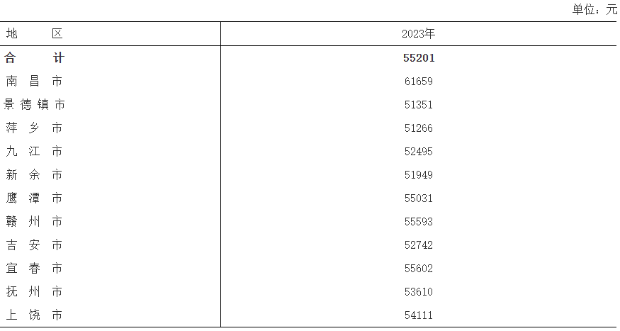 2023年江西城镇单位就业人员平均工资数据发布，非私营单位92794元