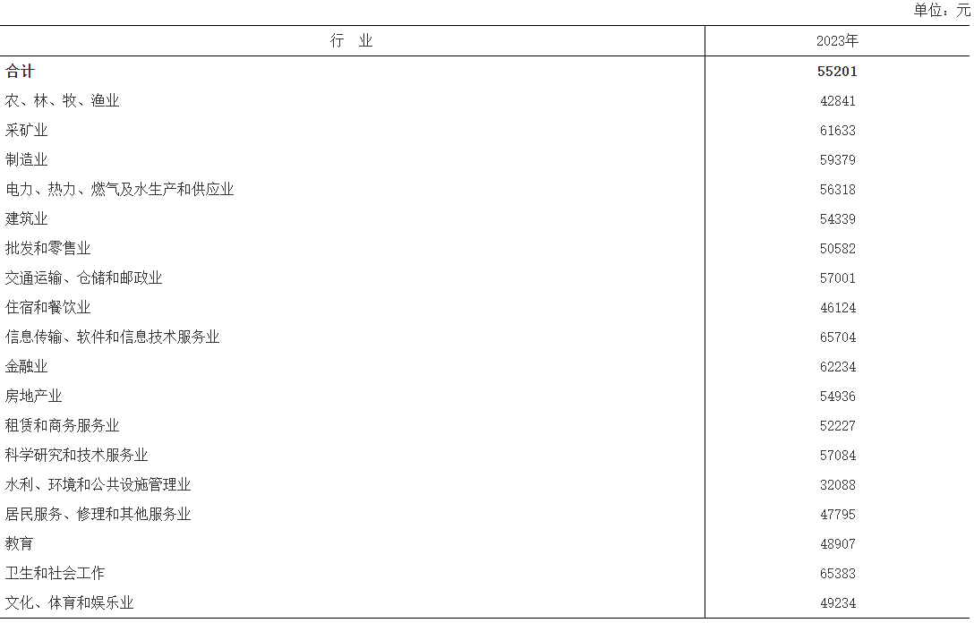 2023年江西城镇单位就业人员平均工资数据发布，非私营单位92794元