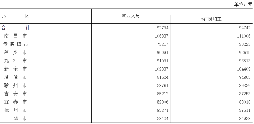 2023年江西城镇单位就业人员平均工资数据发布，非私营单位92794元