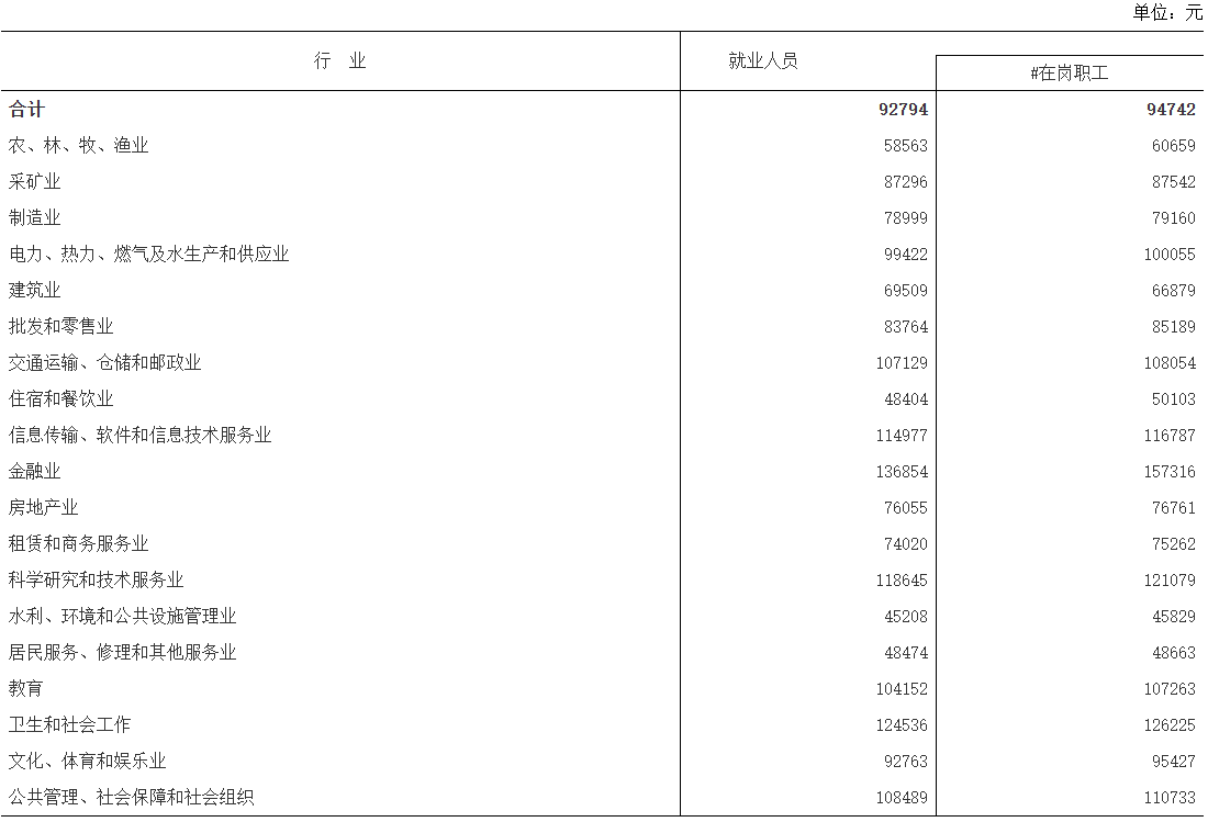 2023年江西城镇单位就业人员平均工资数据发布，非私营单位92794元