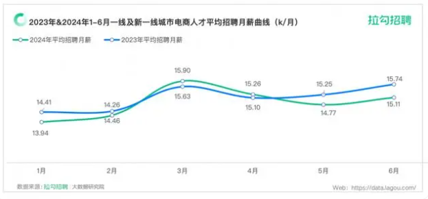 618电商人才报告显示：数字科技岗位月薪破15000元