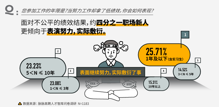 职场生存现状调查：44%打工人遇降薪自动缩工时