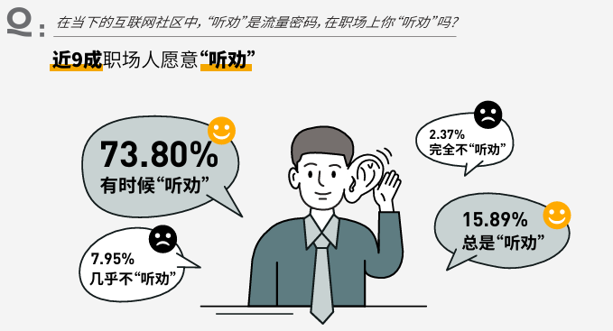 职场生存现状调查：44%打工人遇降薪自动缩工时