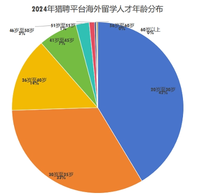 海外留学人才回流趋势分析：长三角成首选，IT行业需求旺盛