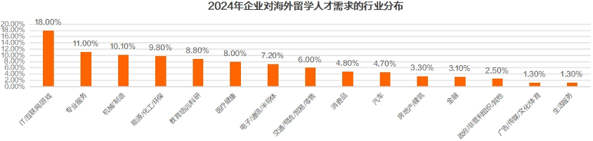 海外留学人才回流趋势分析：长三角成首选，IT行业需求旺盛