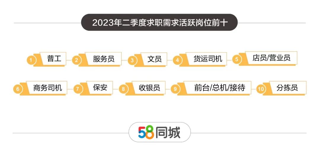 2023年二季度人才流动报告：省会城市成就业新高地，普工岗位招就两旺
