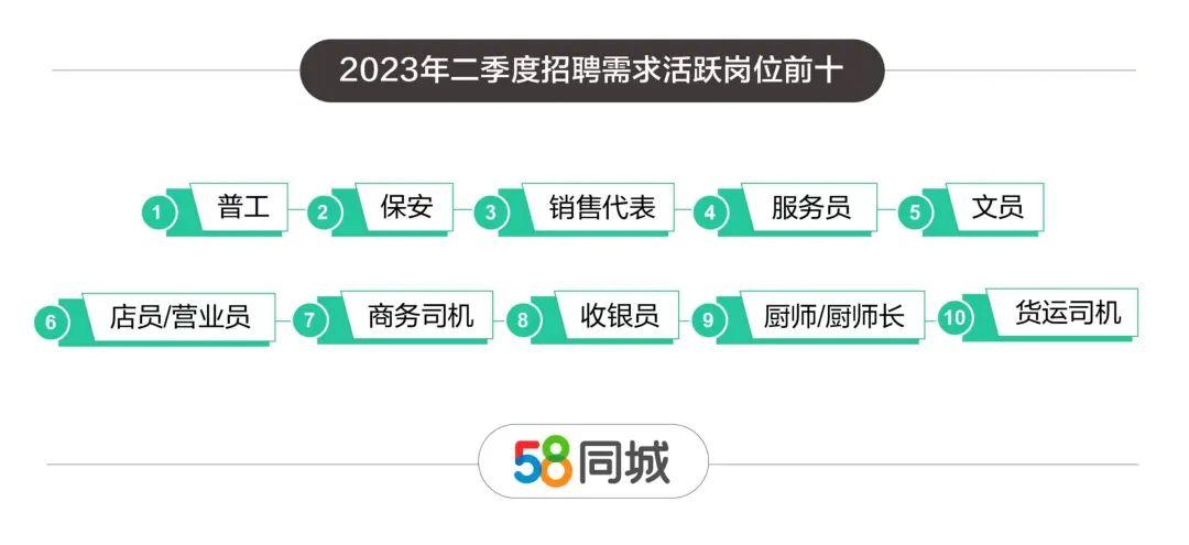 2023年二季度人才流动报告：省会城市成就业新高地，普工岗位招就两旺