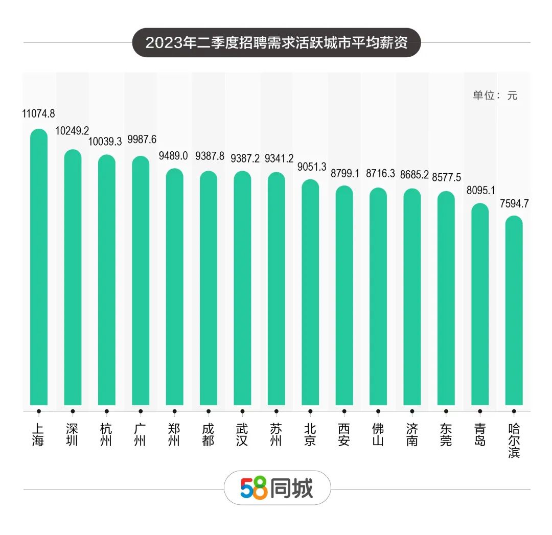 2023年二季度人才流动报告：省会城市成就业新高地，普工岗位招就两旺