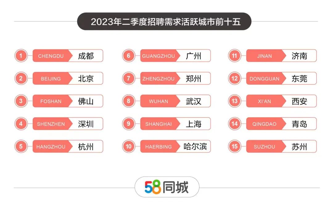 2023年二季度人才流动报告：省会城市成就业新高地，普工岗位招就两旺