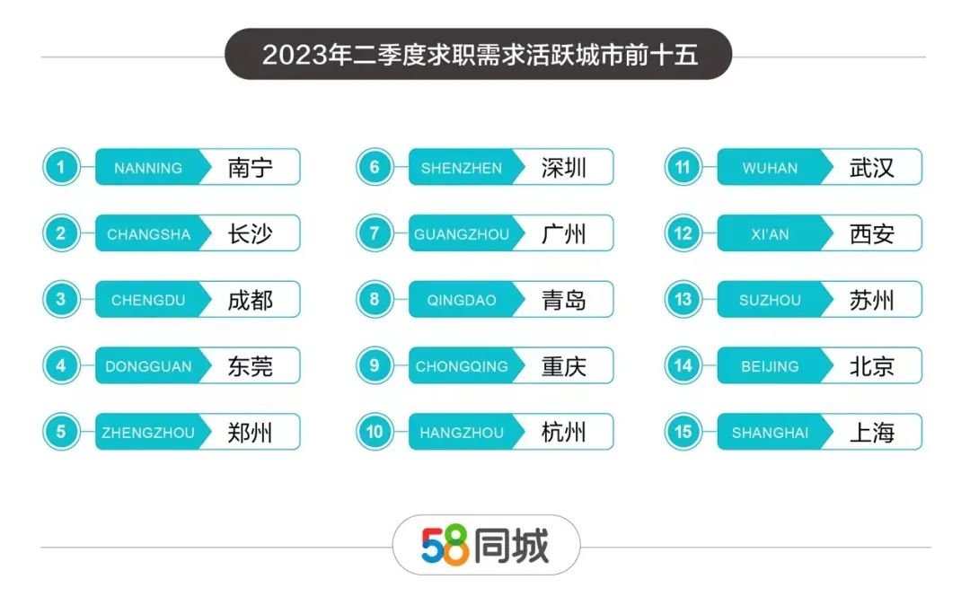 2023年二季度人才流动报告：省会城市成就业新高地，普工岗位招就两旺