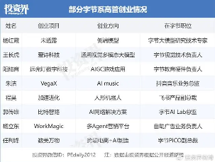 字节系AI创业军团崛起,大厂高管纷纷投身人工智能赛道 字节系AI创业军团崛起,大厂高管纷纷投身人工智能赛道