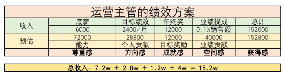 运营团队层级职责分工及薪酬绩效考核体系设计 运营团队层级职责分工及薪酬绩效考核体系设计