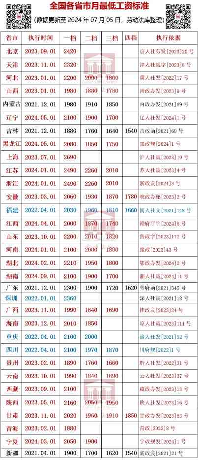 全国最低工资标准调整情况及政策解读