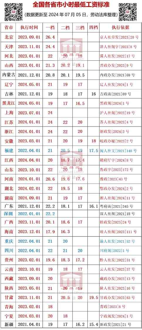 全国最低工资标准调整情况及政策解读 全国最低工资标准调整情况及政策解读