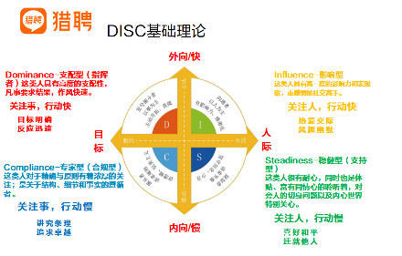 DISC性格测试提升自我认知与职场沟通技巧 DISC性格测试提升自我认知与职场沟通技巧