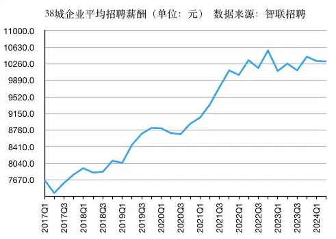 企业招聘薪酬进入震荡期 2024年二季度平均月薪10313元