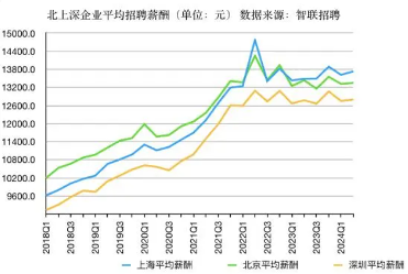 企业招聘薪酬进入震荡期 2024年二季度平均月薪10313元