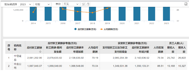 中金公司员工降薪传闻引发关注 薪酬大幅下滑成焦点