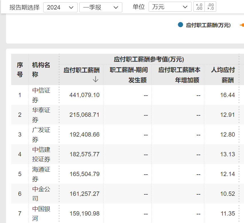 中金公司员工降薪传闻引发关注 薪酬大幅下滑成焦点