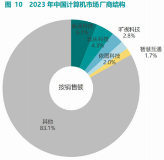 智慧互通位列计算机视觉厂商第五位，人工智能市场表现强劲