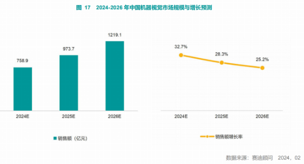 智慧互通位列计算机视觉厂商第五位，人工智能市场表现强劲