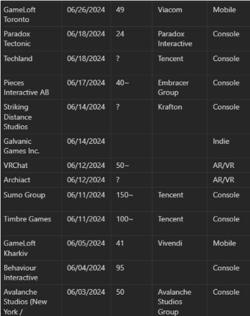 全球游戏行业裁员潮持续蔓延 上半年裁员近1.1万人超去年全年