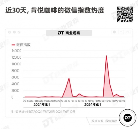 餐饮巨头肯德基孵化咖啡新品牌，肯悦咖啡快速扩张背后的创新密码