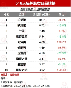欧莱雅罕见下调全球美妆增长预期至4.5%-5% 中国市场疲软成主因