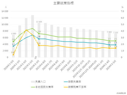 澳门失业率持平至1.9% 酒店餐饮业就业人口持续增长