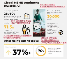 AI工具助力全球中小微企业突破贸易壁垒，三万家商户受益