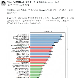 阿里Qwen2-72B登顶全球开源大模型榜首,中国AI技术引领世界 阿里Qwen2-72B登顶全球开源大模型榜首,中国AI技术引领世界