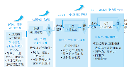 华为项目经理能力提升体系：四阶培训模型与训战机制