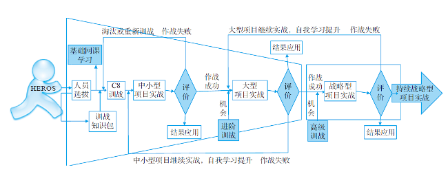 华为项目经理能力提升体系：四阶培训模型与训战机制